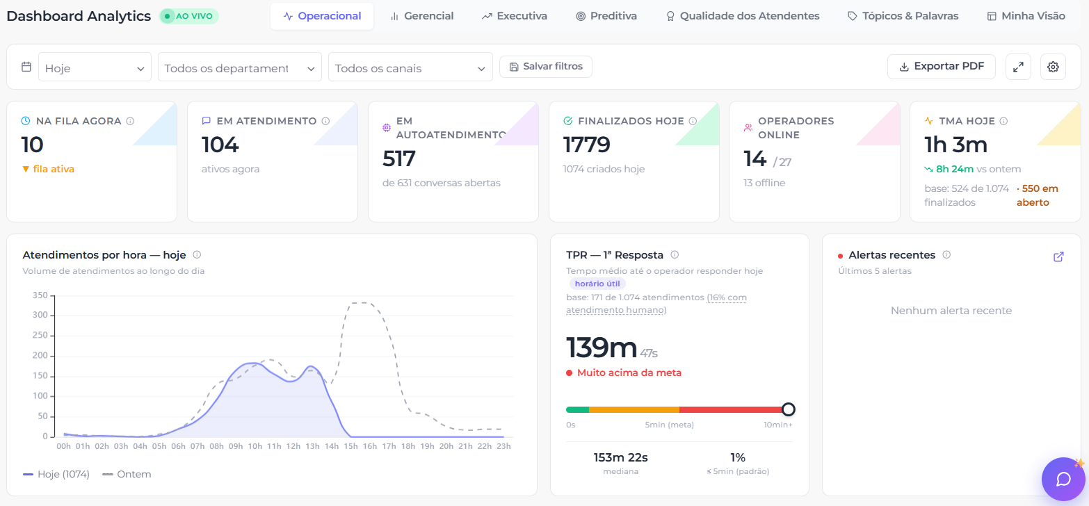 Dashboard Analytics do Chat X — visão Operacional